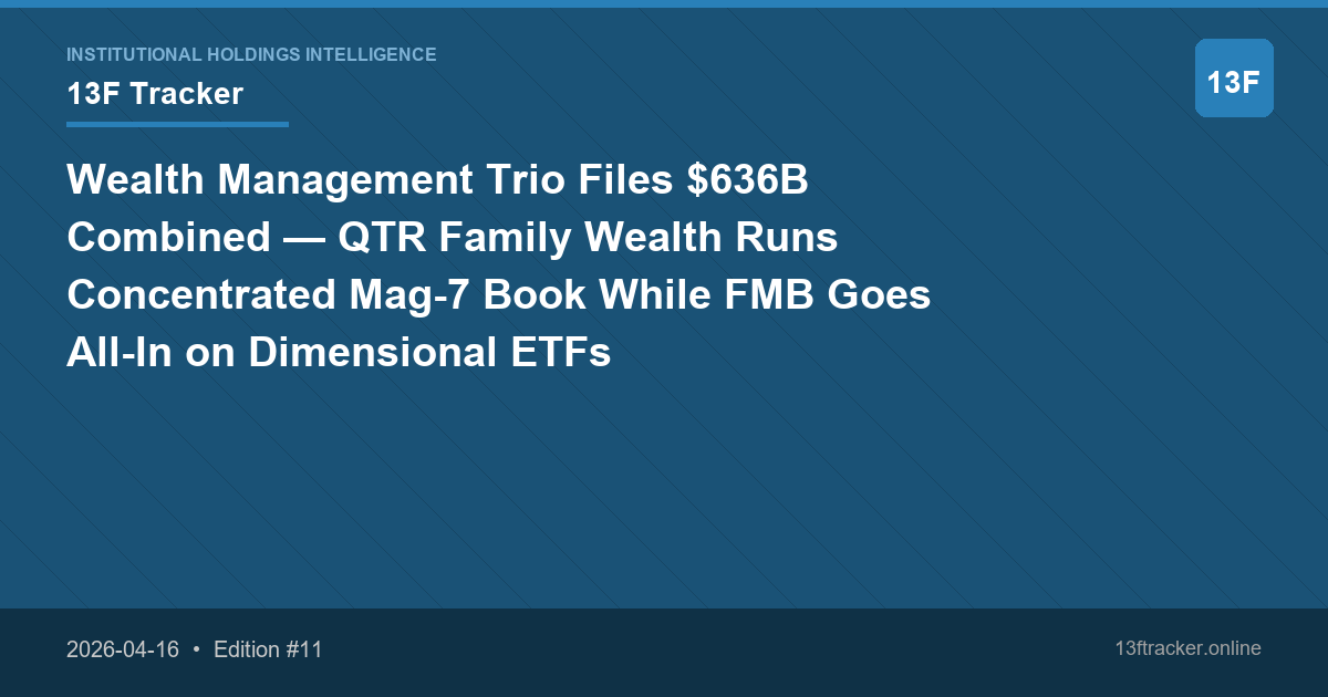 Wealth Management Trio Files $636B Combined — QTR Family Wealth Runs Concentrated Mag-7 Book While FMB Goes All-In on Dimensional ETFs