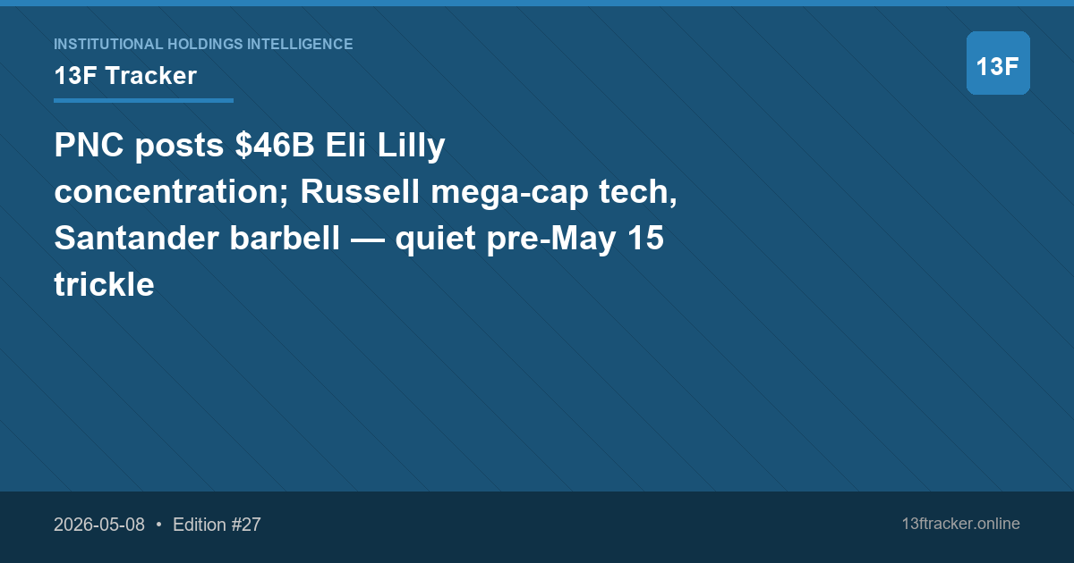 PNC posts $46B Eli Lilly concentration; Russell mega-cap tech, Santander barbell — quiet pre-May 15 trickle